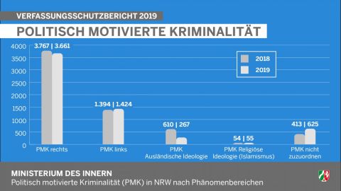 Politisch motivierte Kriminalität - Gewaltdelikte NRW nach Phänomenbereichen